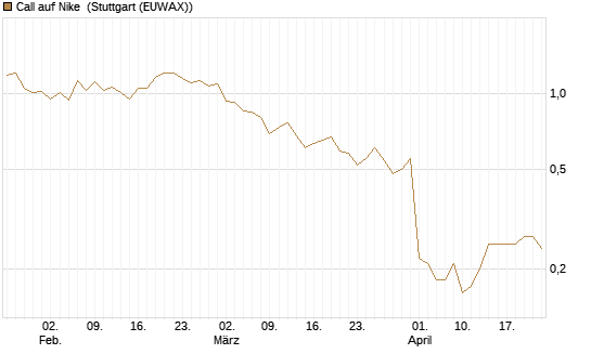 Call auf Nike [BNP Paribas Emissions- und Handelsges.] Chart