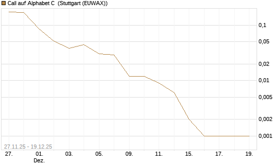 Call auf Alphabet C [Vontobel] Chart