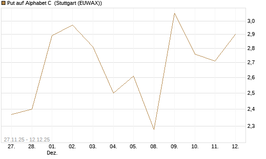 Put auf Alphabet C [Vontobel] Chart