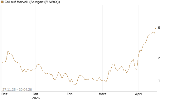 Call auf Marvell [BNP Paribas Emissions- und Handelsges.] Chart