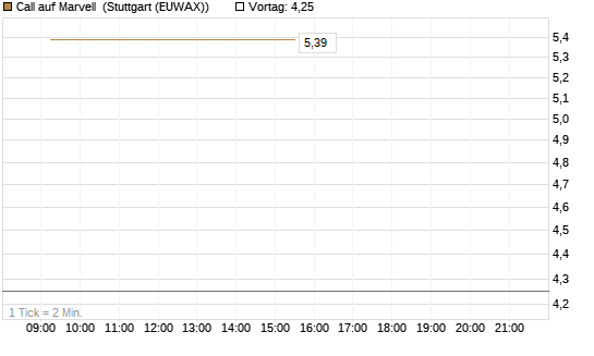 Call auf Marvell [BNP Paribas Emissions- und Handelsges.] Chart