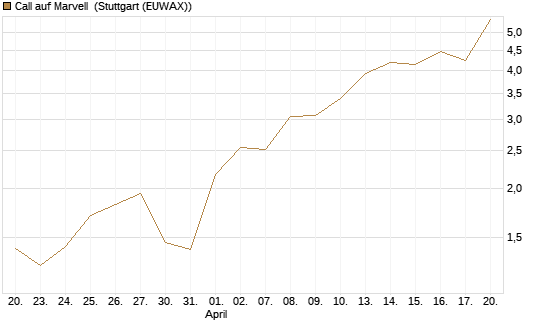 Call auf Marvell [BNP Paribas Emissions- und Handelsges.] Chart