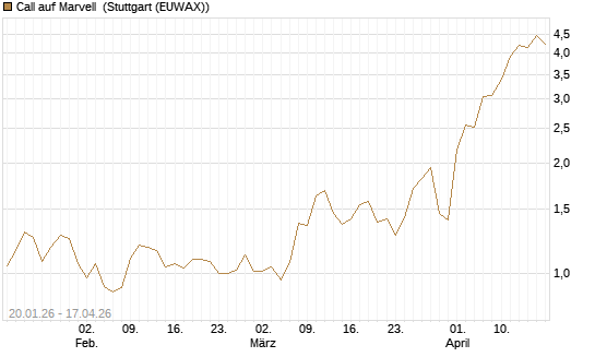Call auf Marvell [BNP Paribas Emissions- und Handelsges.] Chart
