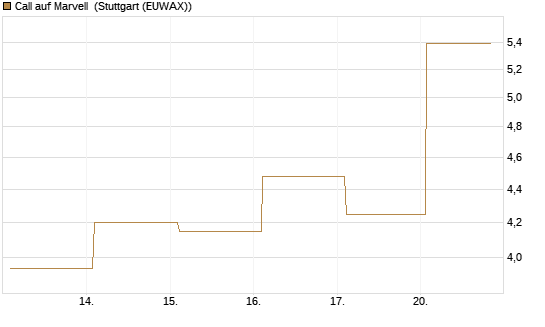 Call auf Marvell [BNP Paribas Emissions- und Handelsges.] Chart