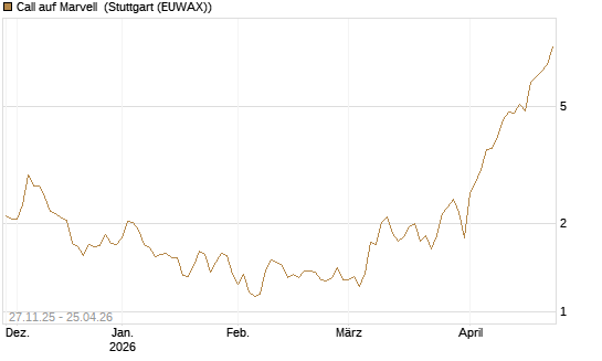 Call auf Marvell [BNP Paribas Emissions- und Handelsges.] Chart