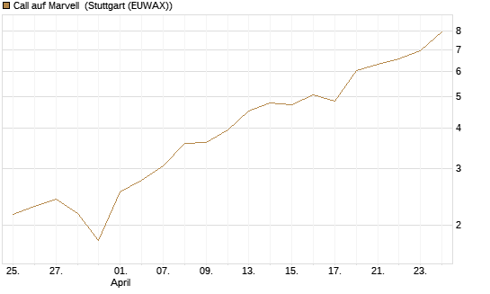 Call auf Marvell [BNP Paribas Emissions- und Handelsges.] Chart