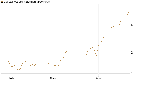 Call auf Marvell [BNP Paribas Emissions- und Handelsges.] Chart