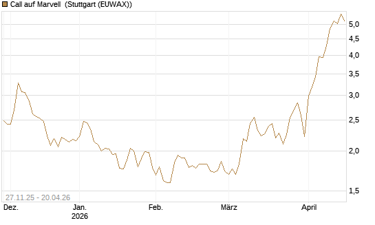 Call auf Marvell [BNP Paribas Emissions- und Handelsges.] Chart