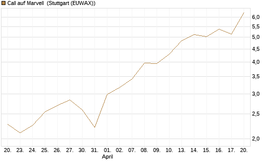 Call auf Marvell [BNP Paribas Emissions- und Handelsges.] Chart