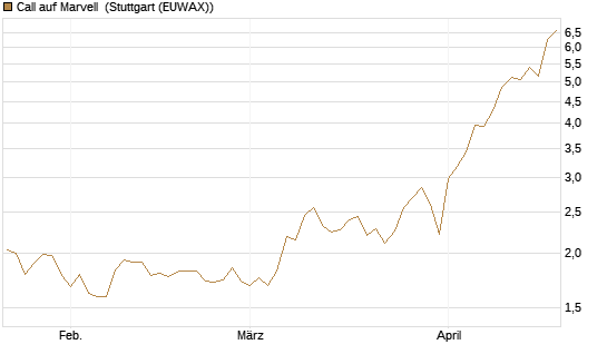 Call auf Marvell [BNP Paribas Emissions- und Handelsges.] Chart