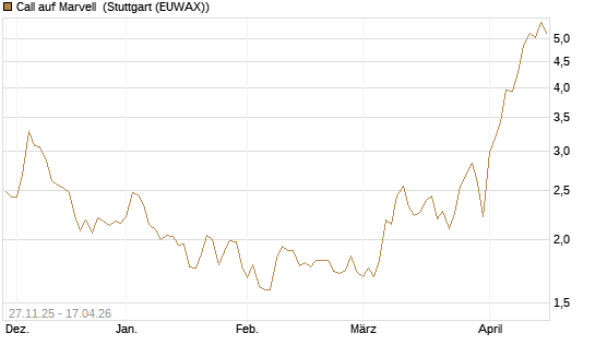 Call auf Marvell [BNP Paribas Emissions- und Handelsges.] Chart