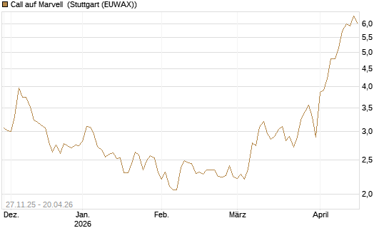 Call auf Marvell [BNP Paribas Emissions- und Handelsges.] Chart