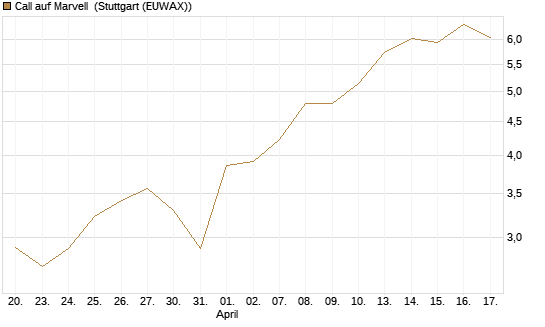 Call auf Marvell [BNP Paribas Emissions- und Handelsges.] Chart