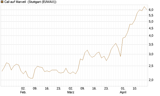 Call auf Marvell [BNP Paribas Emissions- und Handelsges.] Chart
