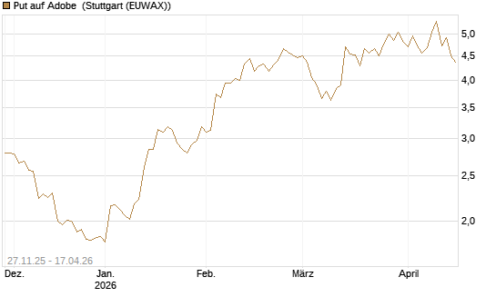 Put auf Adobe [BNP Paribas Emissions- und Handelsges.] Chart