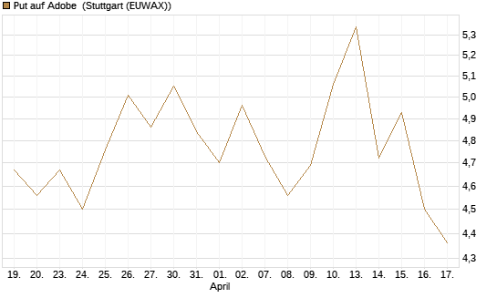 Put auf Adobe [BNP Paribas Emissions- und Handelsges.] Chart
