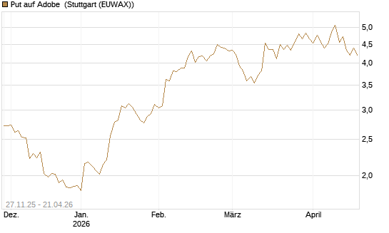 Put auf Adobe [BNP Paribas Emissions- und Handelsges.] Chart
