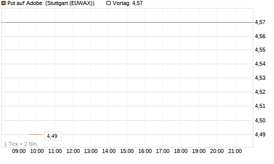 Put auf Adobe [BNP Paribas Emissions- und Handelsges.] Chart