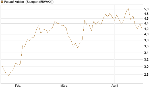 Put auf Adobe [BNP Paribas Emissions- und Handelsges.] Chart