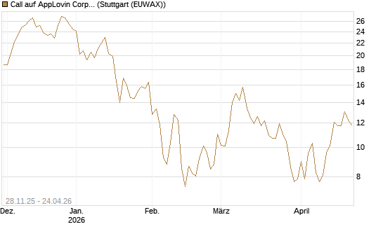 Call auf AppLovin Corp [BNP Paribas Emissions- und Handelsges.] Chart