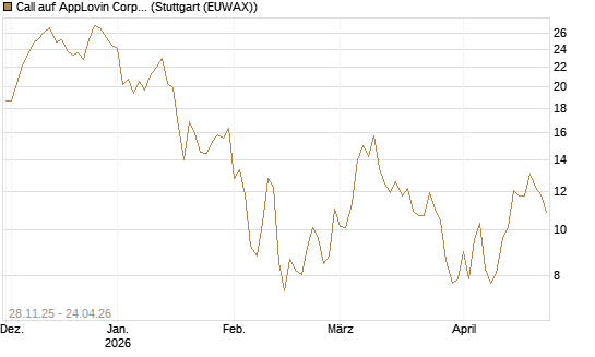 Call auf AppLovin Corp [BNP Paribas Emissions- und Handelsges.] Chart