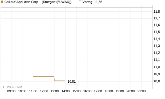 Call auf AppLovin Corp [BNP Paribas Emissions- und Handelsges.] Chart