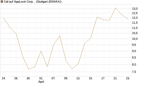 Call auf AppLovin Corp [BNP Paribas Emissions- und Handelsges.] Chart