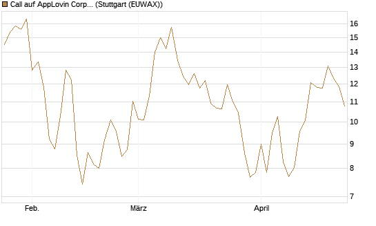 Call auf AppLovin Corp [BNP Paribas Emissions- und Handelsges.] Chart