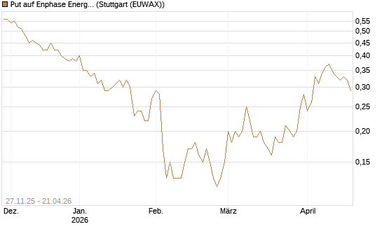 Put auf Enphase Energy [BNP Paribas Emissions- und Handelsges.] Chart