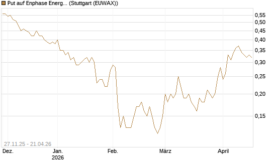 Put auf Enphase Energy [BNP Paribas Emissions- und Handelsges.] Chart
