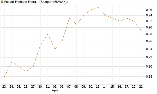Put auf Enphase Energy [BNP Paribas Emissions- und Handelsges.] Chart