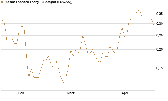 Put auf Enphase Energy [BNP Paribas Emissions- und Handelsges.] Chart
