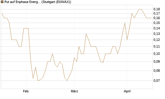 Put auf Enphase Energy [BNP Paribas Emissions- und Handelsges.] Chart