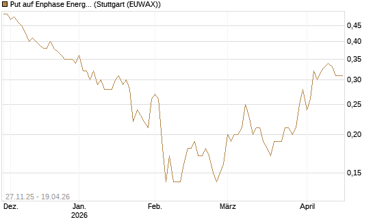 Put auf Enphase Energy [BNP Paribas Emissions- und Handelsges.] Chart