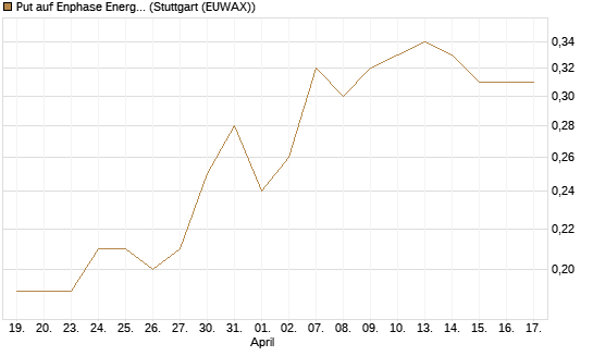 Put auf Enphase Energy [BNP Paribas Emissions- und Handelsges.] Chart