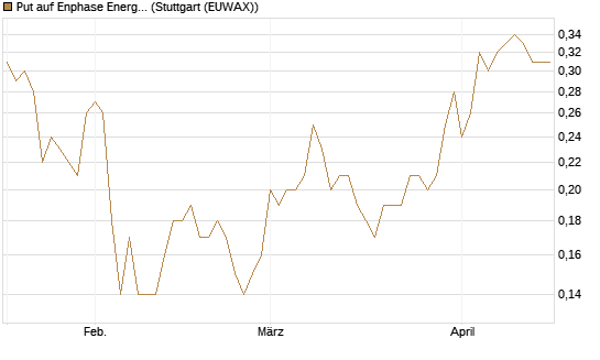 Put auf Enphase Energy [BNP Paribas Emissions- und Handelsges.] Chart