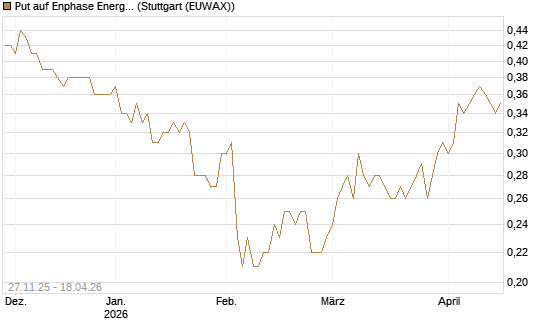 Put auf Enphase Energy [BNP Paribas Emissions- und Handelsges.] Chart