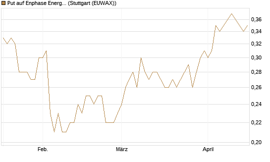 Put auf Enphase Energy [BNP Paribas Emissions- und Handelsges.] Chart