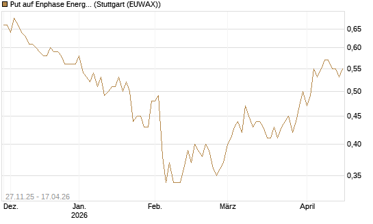 Put auf Enphase Energy [BNP Paribas Emissions- und Handelsges.] Chart