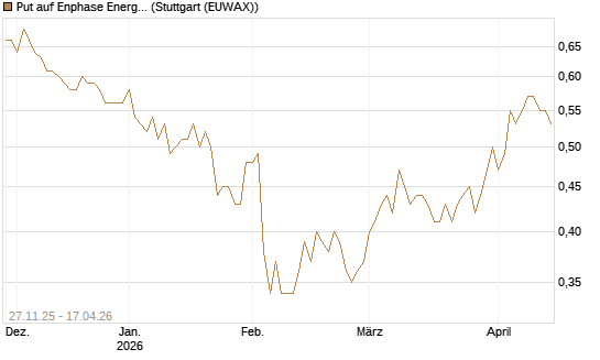 Put auf Enphase Energy [BNP Paribas Emissions- und Handelsges.] Chart