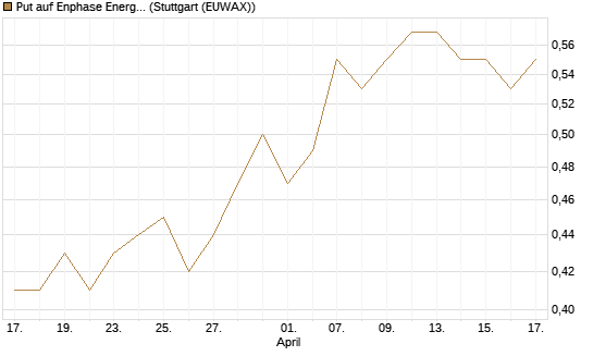 Put auf Enphase Energy [BNP Paribas Emissions- und Handelsges.] Chart