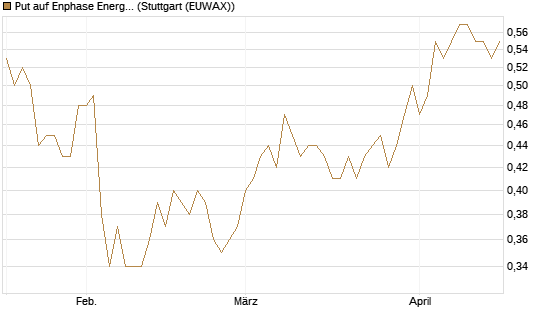 Put auf Enphase Energy [BNP Paribas Emissions- und Handelsges.] Chart