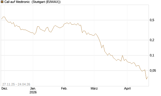 Call auf Medtronic [BNP Paribas Emissions- und Handelsges.] Chart
