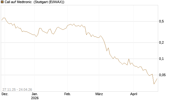Call auf Medtronic [BNP Paribas Emissions- und Handelsges.] Chart