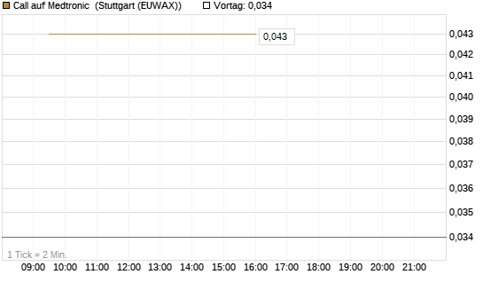 Call auf Medtronic [BNP Paribas Emissions- und Handelsges.] Chart