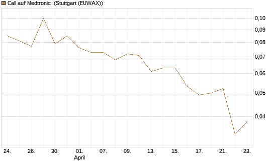 Call auf Medtronic [BNP Paribas Emissions- und Handelsges.] Chart