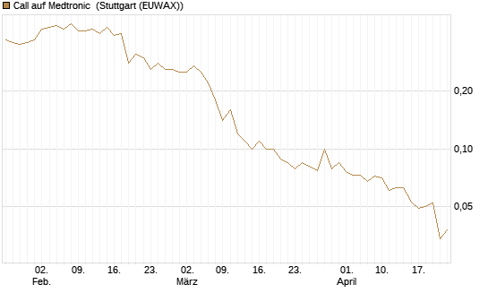 Call auf Medtronic [BNP Paribas Emissions- und Handelsges.] Chart