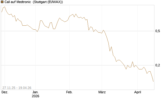 Call auf Medtronic [BNP Paribas Emissions- und Handelsges.] Chart