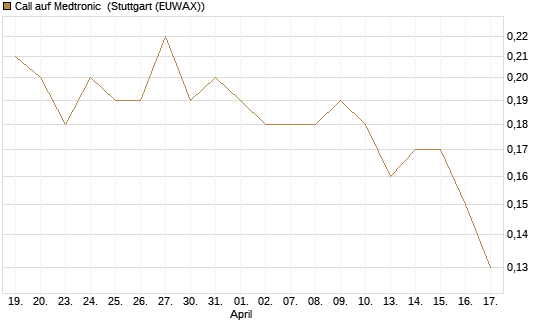 Call auf Medtronic [BNP Paribas Emissions- und Handelsges.] Chart
