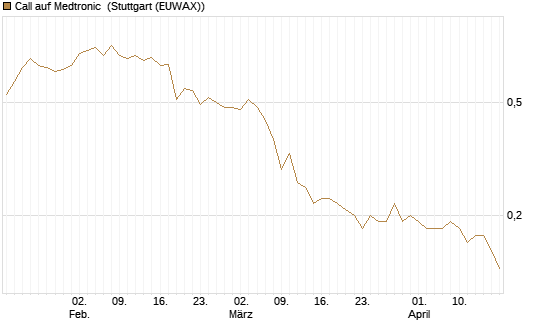 Call auf Medtronic [BNP Paribas Emissions- und Handelsges.] Chart